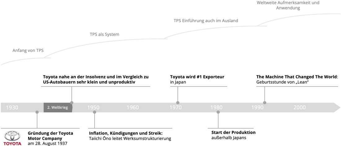 Zeitstrahl Toyota Lean Production System